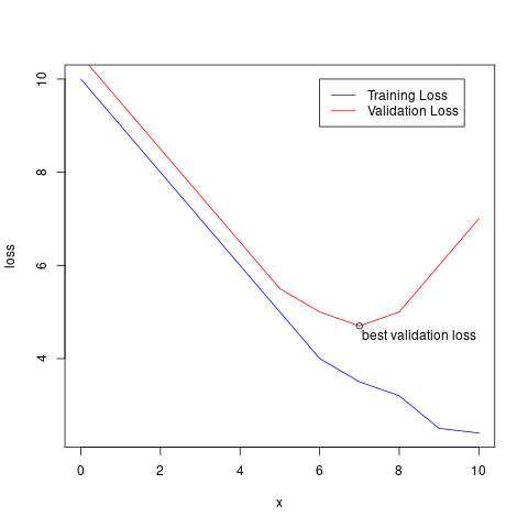 Example of training and validation loss as the model iteratively trains. Both the train and validation loss decreases, up until a point where the model begins overfitting. This overfitting begins to occur when the training loss continues to decrease but the validation loss either stops decreasing or increases. Ideally, we would use the model parameters from the model with the lowest validation loss.